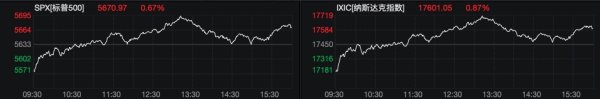 瑞和网 美股三大股指收涨 “妖股”Newsmax暴跌77%