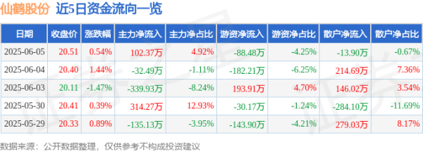 红领金服 股票行情快报：仙鹤股份（603733）6月5日主力资金净买入102.37万元